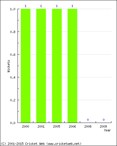 Wickets by Year