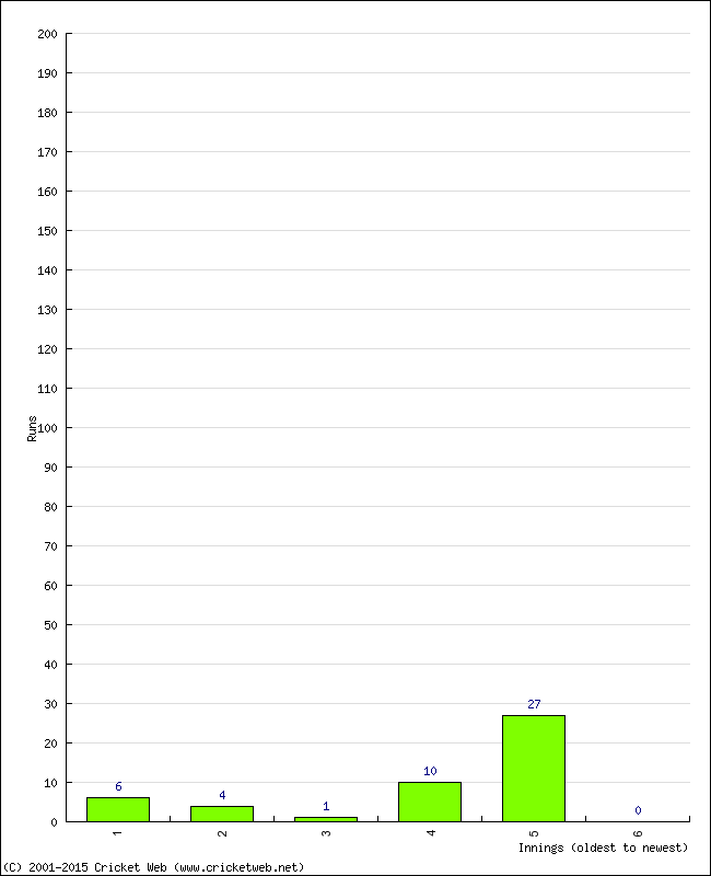 Batting Performance Innings by Innings - Home