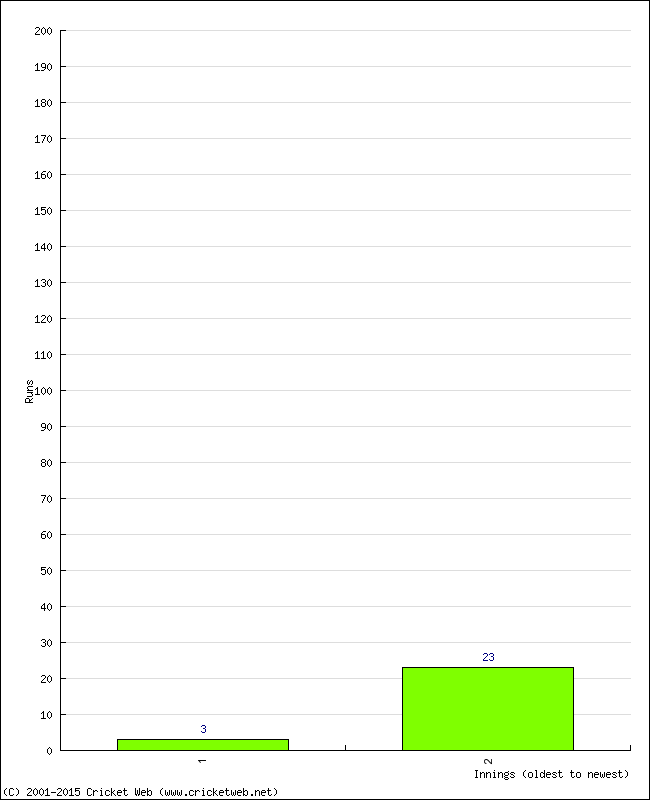 Batting Performance Innings by Innings - Away