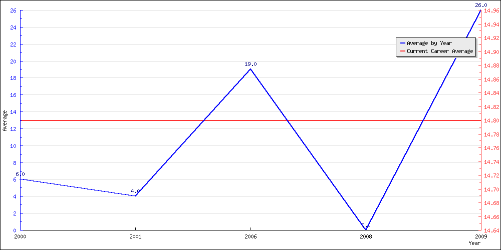 Batting Average by Year