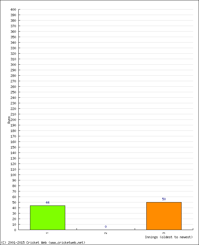 Batting Performance Innings by Innings