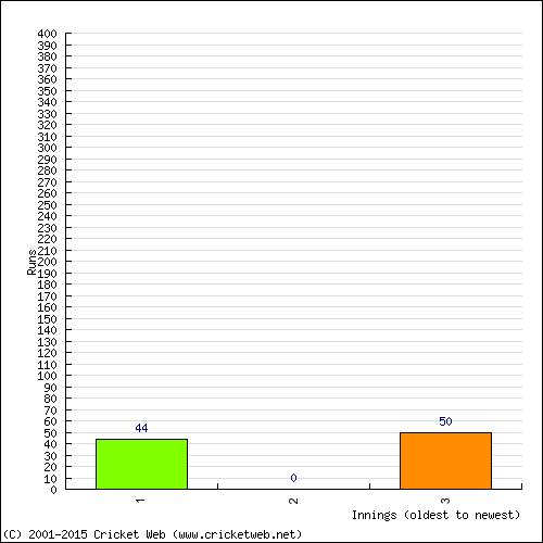 Batting Recent Scores