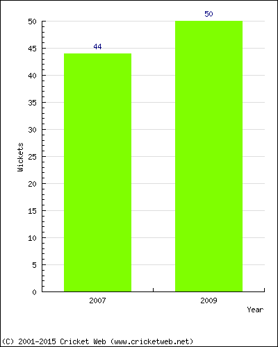 Runs by Year