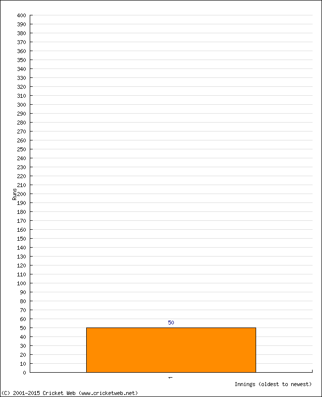 Batting Performance Innings by Innings - Home