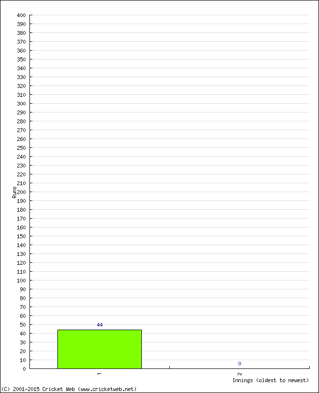 Batting Performance Innings by Innings - Away