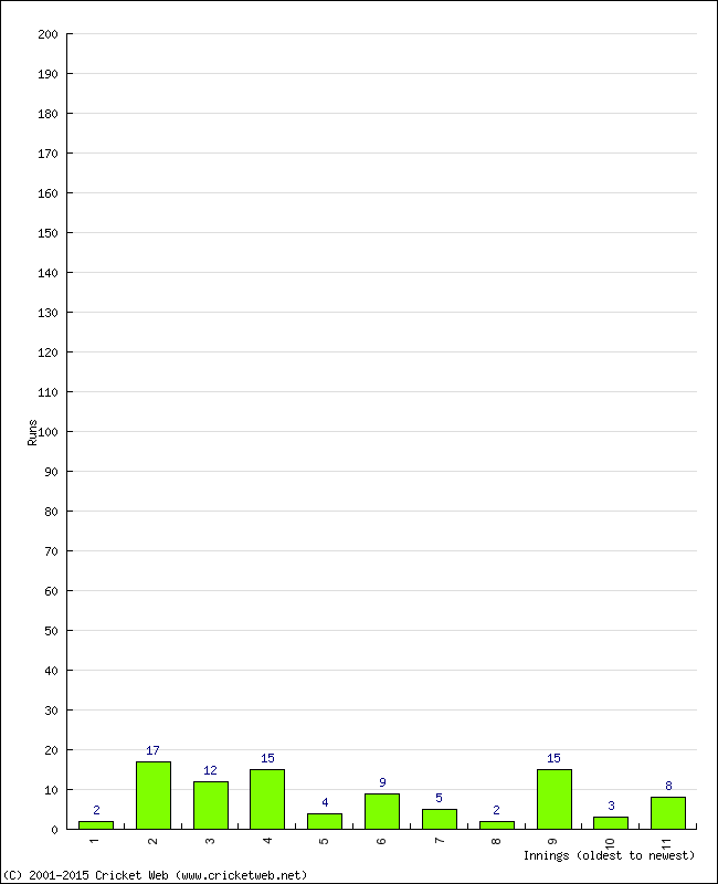 Batting Performance Innings by Innings