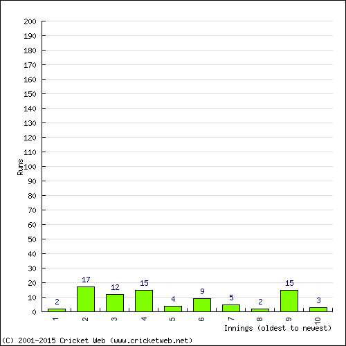 Batting Recent Scores