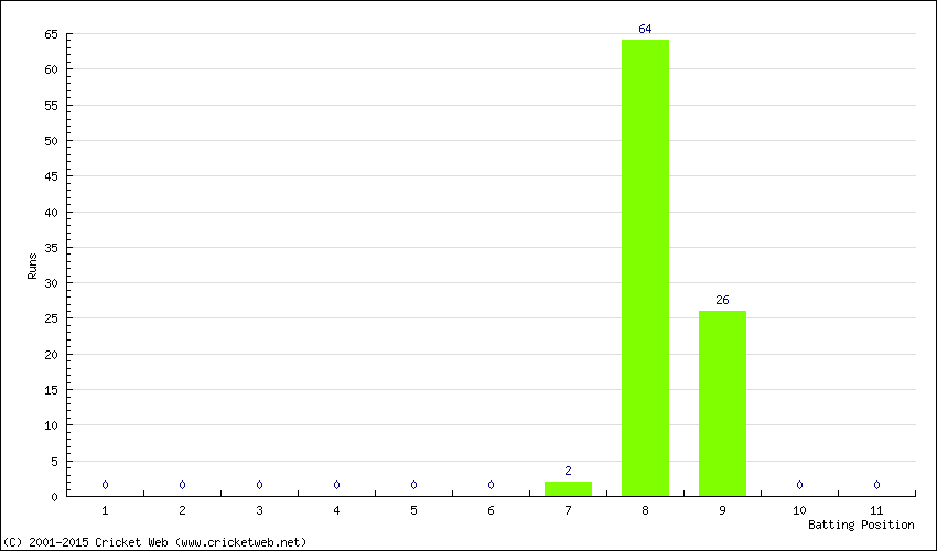 Runs by Batting Position