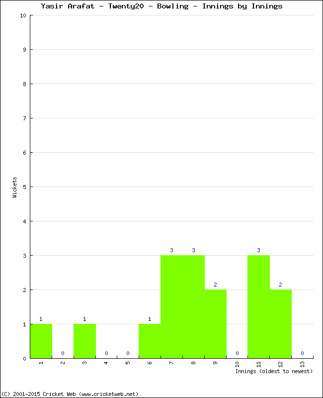 Bowling Performance Innings by Innings