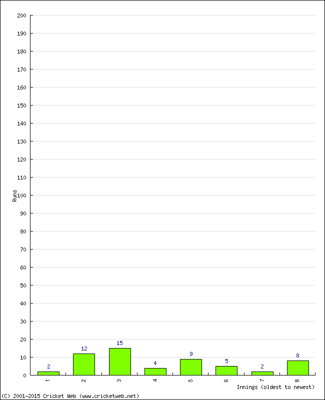 Batting Performance Innings by Innings - Away