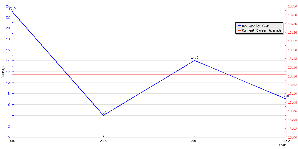 Batting Average by Year