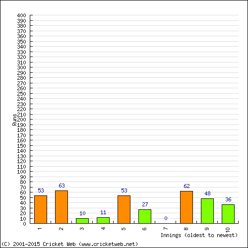 Batting Recent Scores