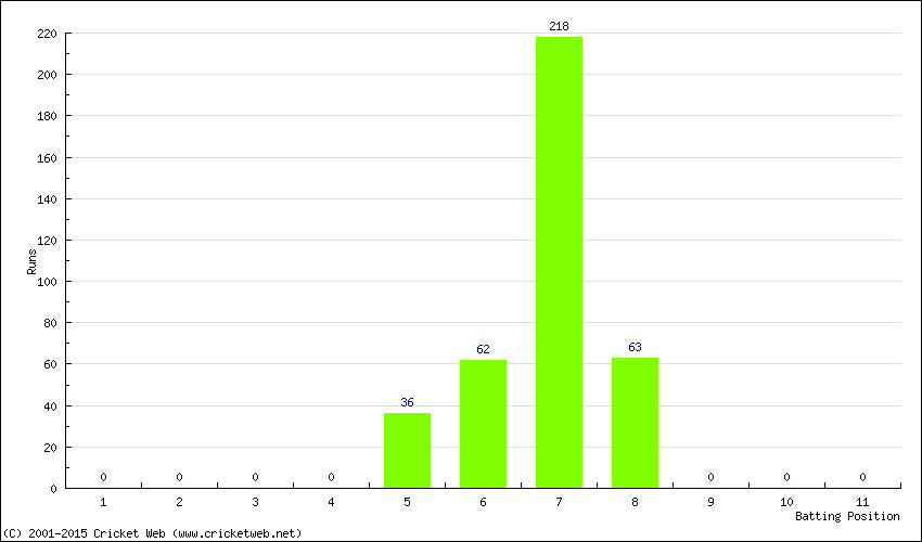 Runs by Batting Position