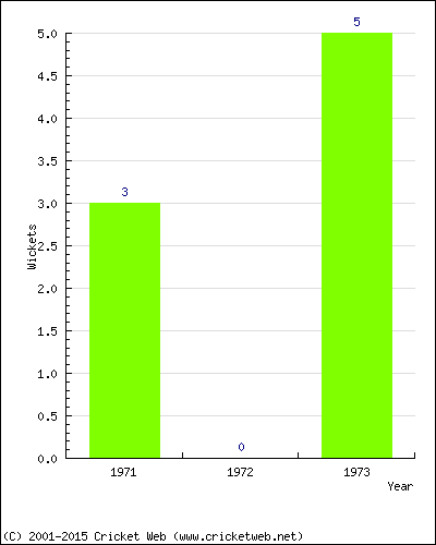 Runs by Year