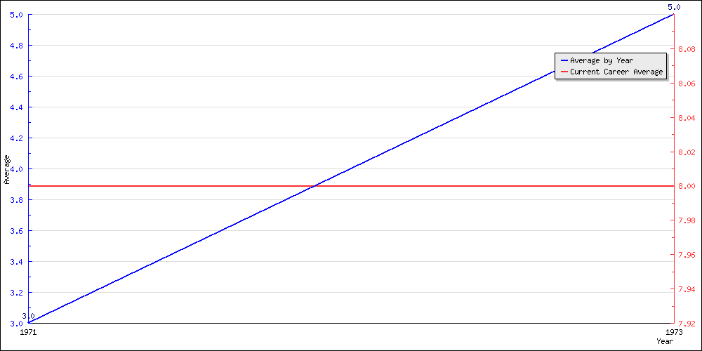 Batting Average by Year