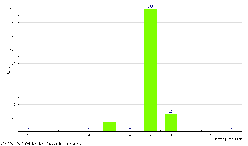 Runs by Batting Position