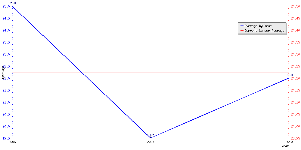 Batting Average by Year