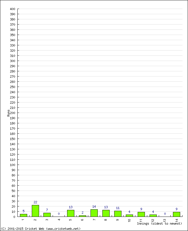 Batting Performance Innings by Innings