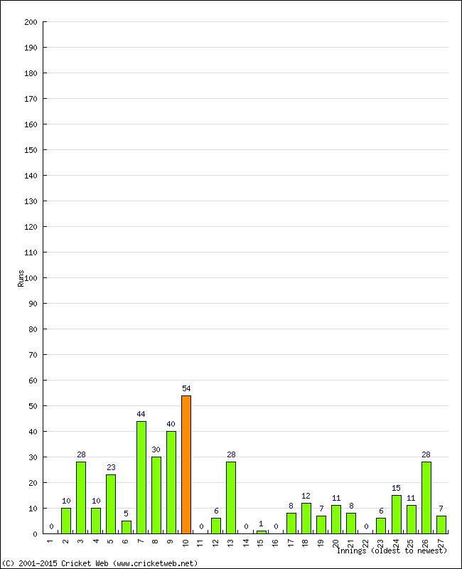 Batting Performance Innings by Innings