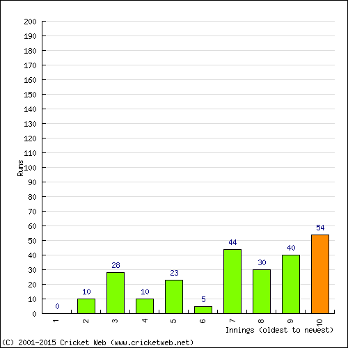 Batting Recent Scores