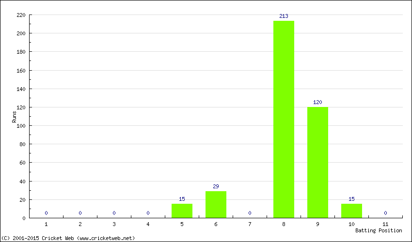 Runs by Batting Position