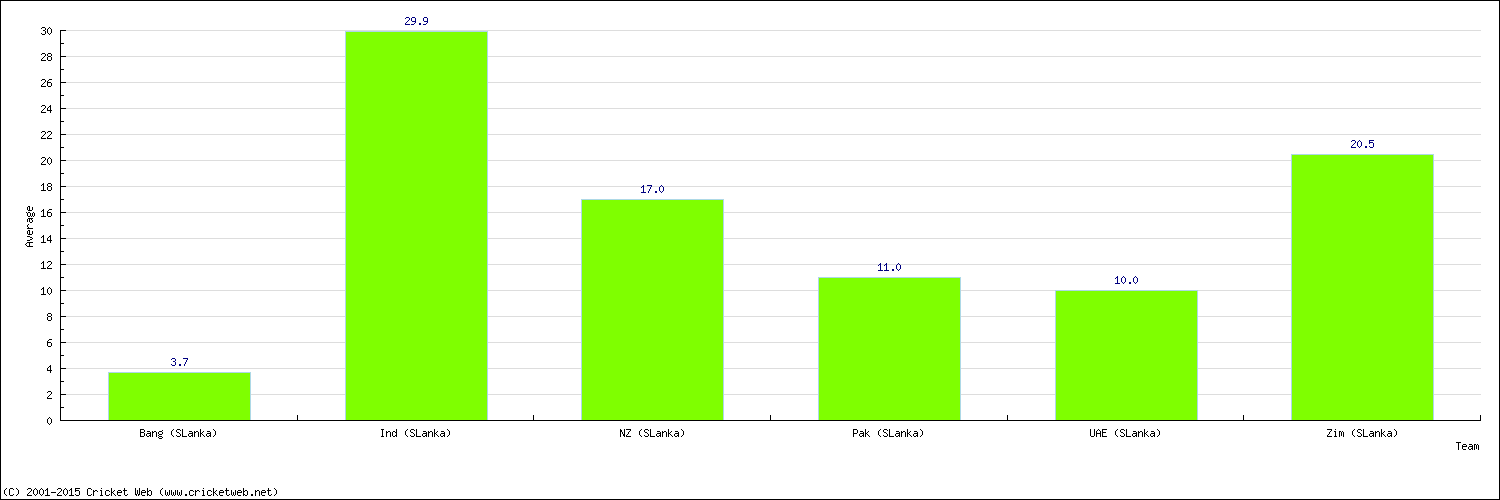 Batting Average by Country