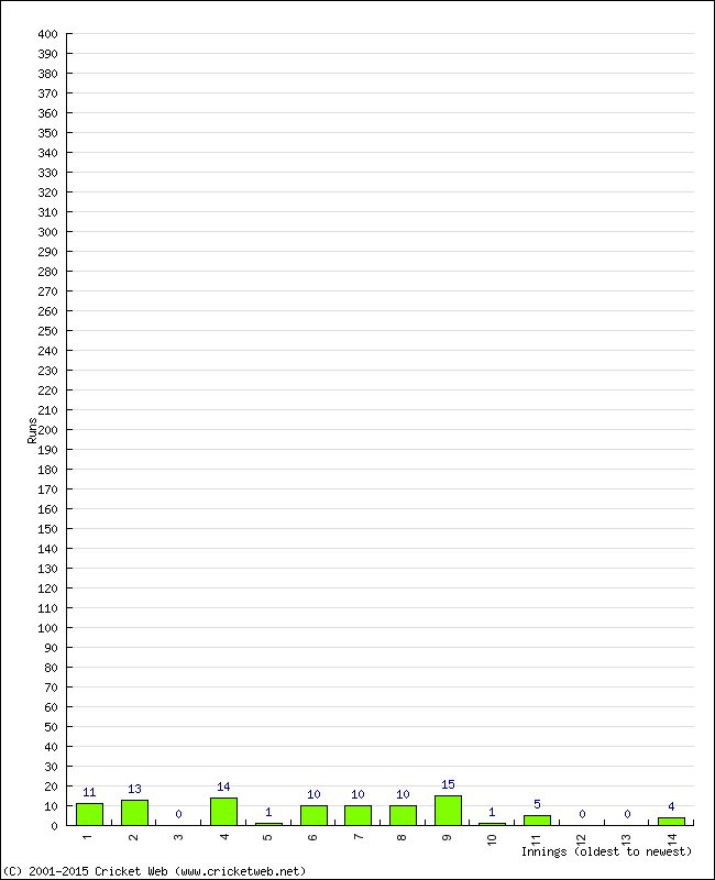 Batting Performance Innings by Innings