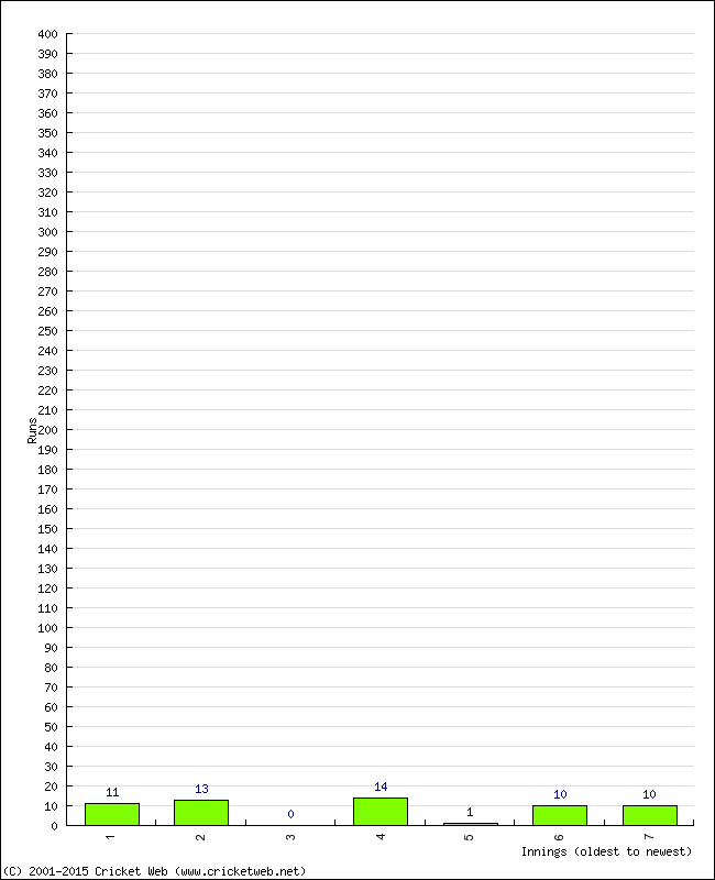 Batting Performance Innings by Innings - Away