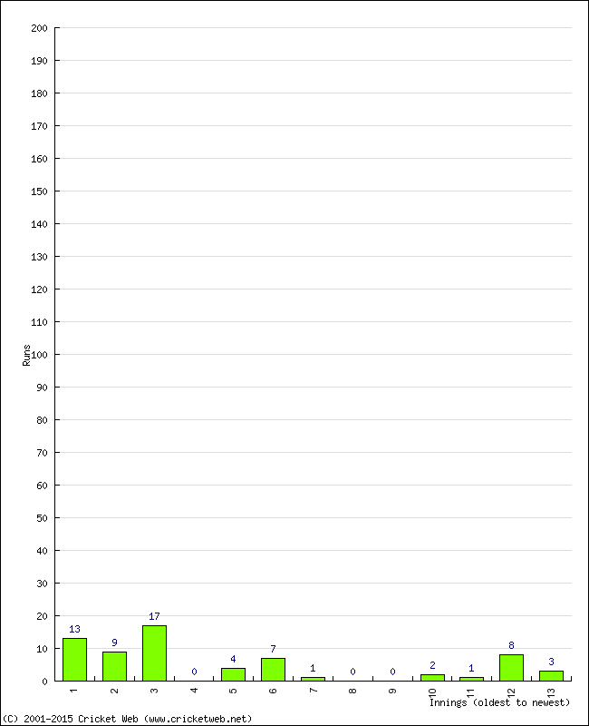 Batting Performance Innings by Innings