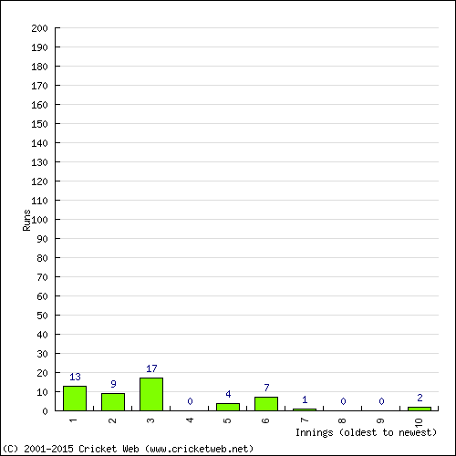 Batting Recent Scores