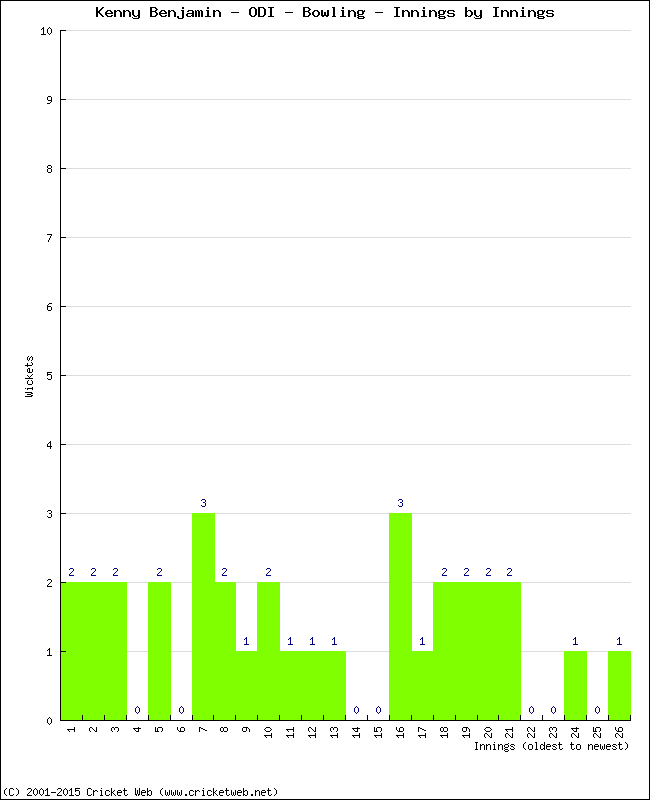 Bowling Performance Innings by Innings