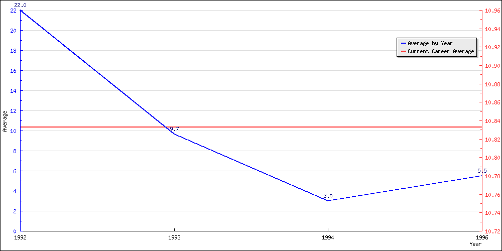 Batting Average by Year