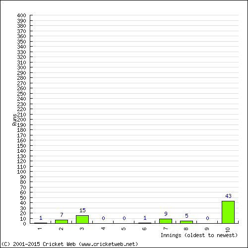 Batting Recent Scores