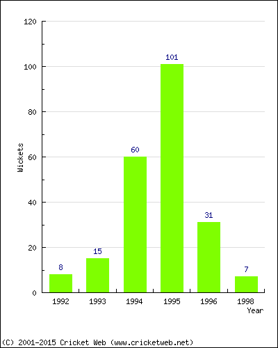 Runs by Year