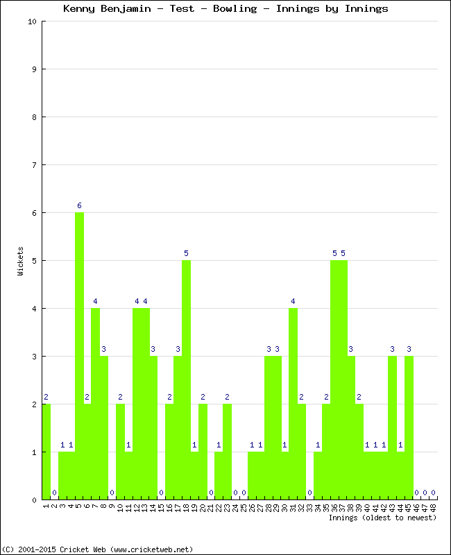 Bowling Performance Innings by Innings