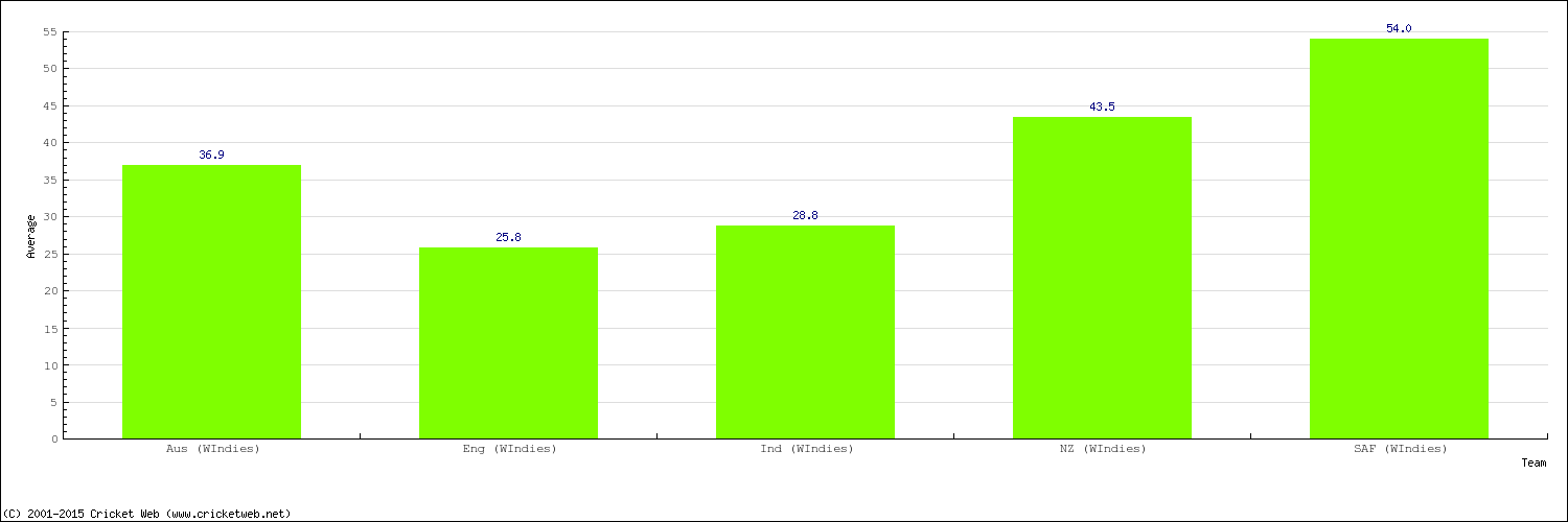 Bowling Average by Country