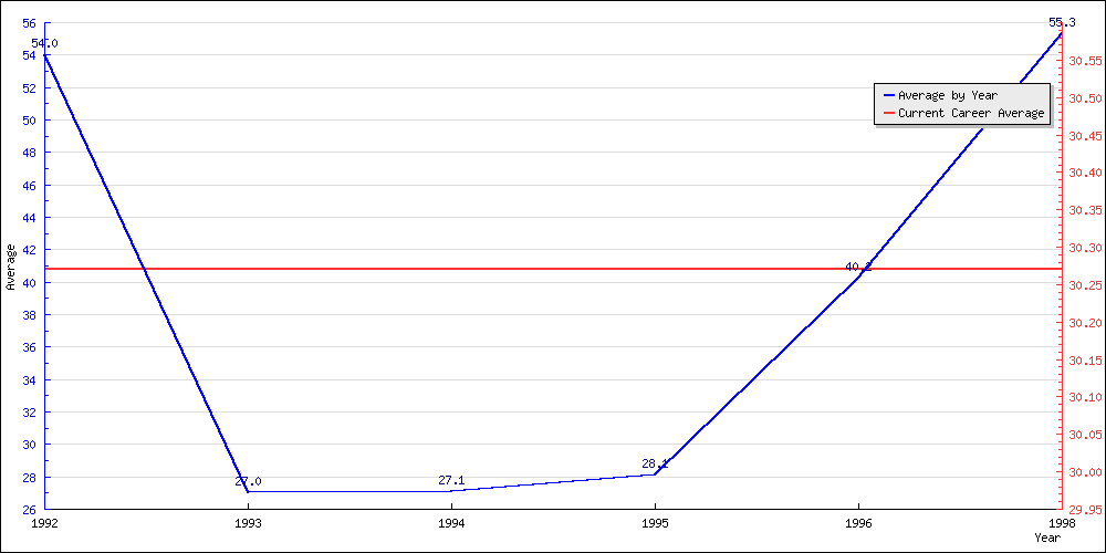 Bowling Average by Year