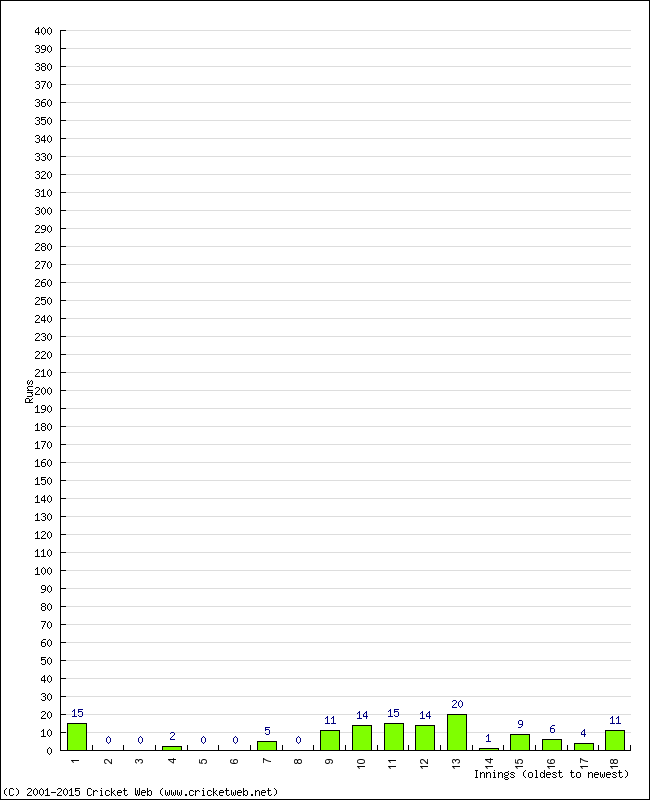 Batting Performance Innings by Innings - Away