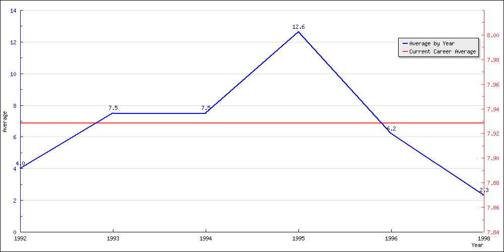 Batting Average by Year