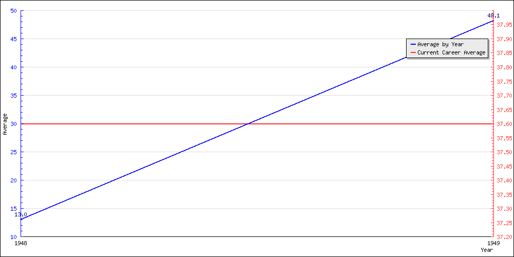 Batting Average by Year