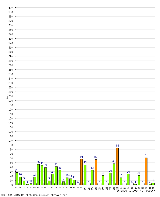 Batting Performance Innings by Innings