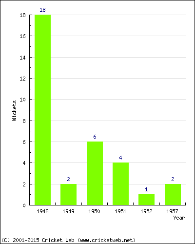 Wickets by Year