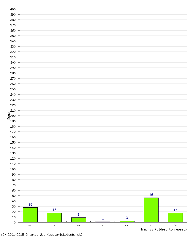 Batting Performance Innings by Innings - Home