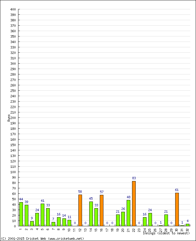 Batting Performance Innings by Innings - Away