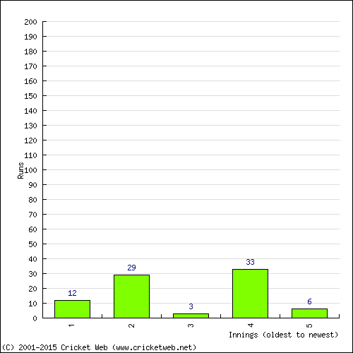 Batting Recent Scores