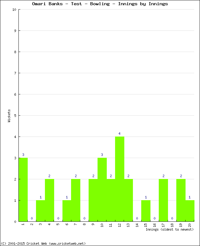 Bowling Performance Innings by Innings