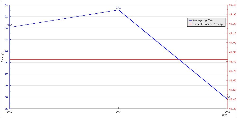 Bowling Average by Year