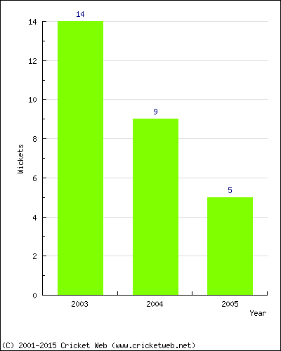 Wickets by Year