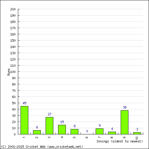 Batting Recent Scores