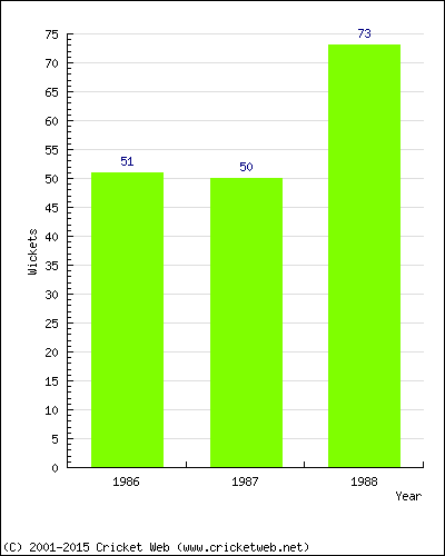 Runs by Year